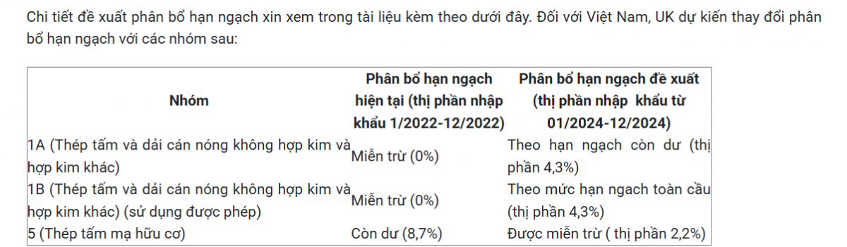 Vương Quốc Anh siết hạn ngạch nhập khẩu thép, Việt Nam bị đưa ra khỏi danh sách miễn trừ