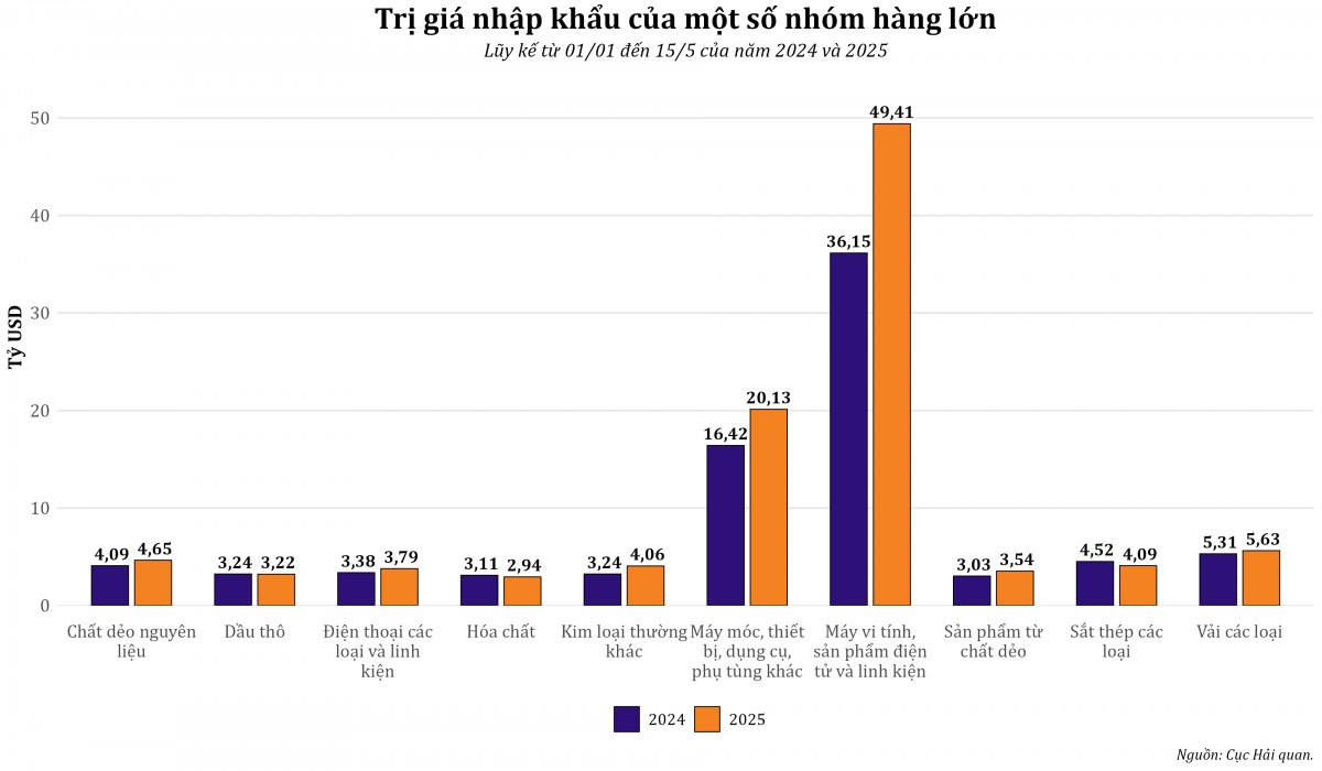 Cán cân thương mại nửa đầu tháng 5/2025: Xuất khẩu giảm sốc, nhập khẩu tăng mạnh