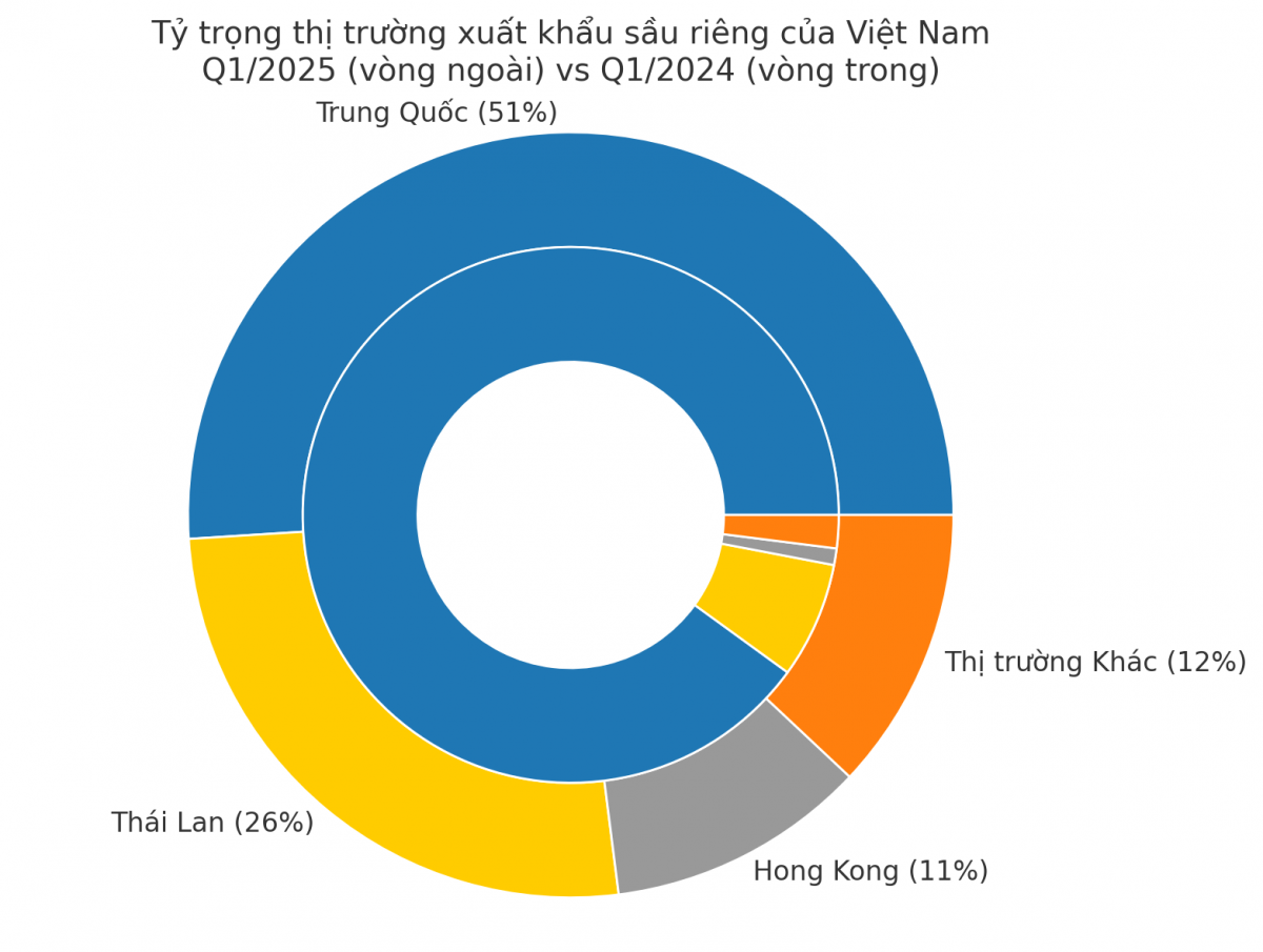 Giá sầu riêng đi Trung Quốc giảm mạnh, HAGL đối mặt bài toán giữ biên lợi nhuận cho vựa sầu 2.000ha