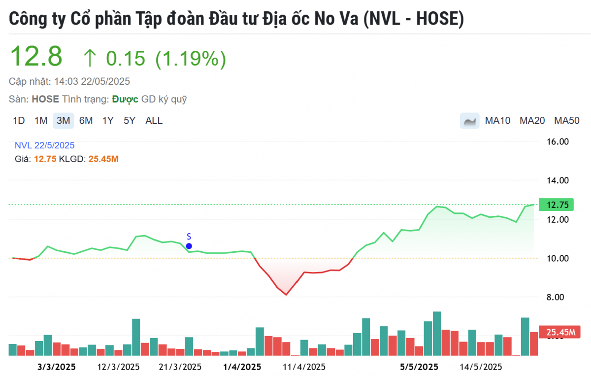 Con trai ông Bùi Thành Nhơn bán thành công hơn 2,9 triệu cổ phiếu Novaland (NVL)