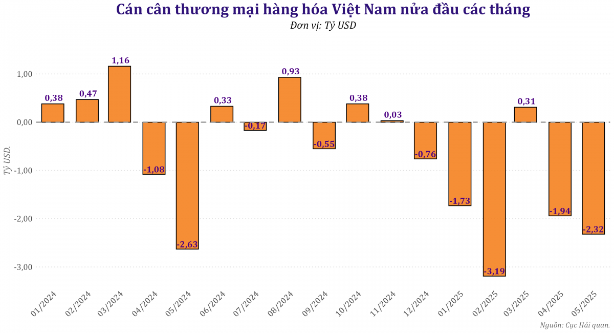 Cán cân thương mại nửa đầu tháng 5/2025: Xuất khẩu giảm sốc, nhập khẩu tăng mạnh