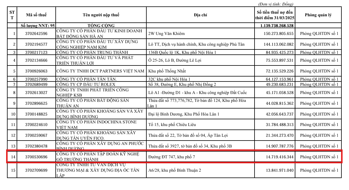 ‘Vua gỗ’ lỗ lũy kế hơn 3.200 tỷ, nợ vay vượt 130% vốn, vẫn muốn vay thêm 35 tỷ đồng dù bị truy thu thuế