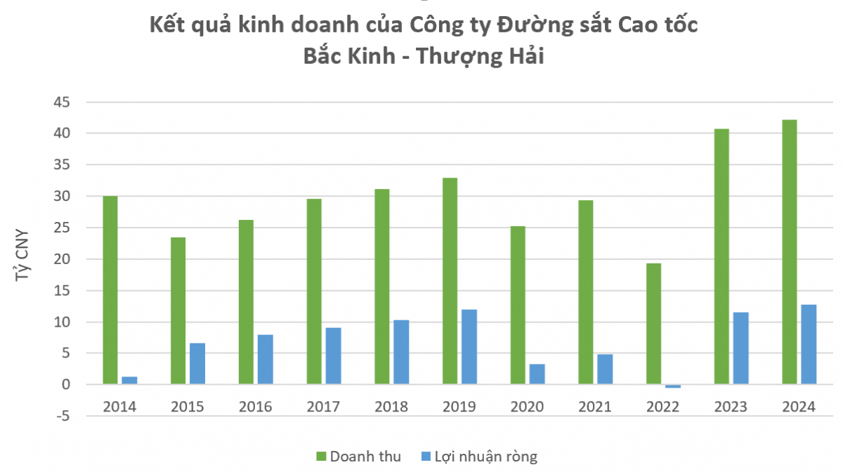 Siêu dự án đường sắt tốc độ cao: Trung Quốc mất 3 năm mới có lãi, VinSpeed chấp nhận lỗ lớn để làm nên lịch sử?