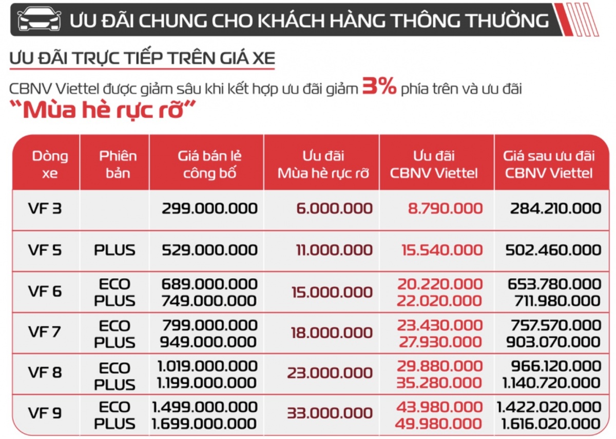 Một tập đoàn lớn vận động 70.000 nhân viên sử dụng VinFast, được ưu đãi đặc biệt khi mua xe