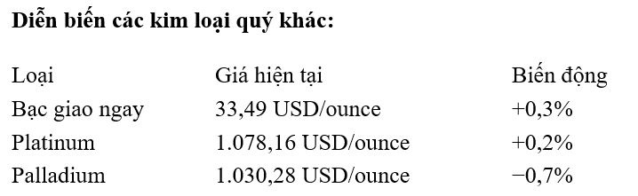 Giá vàng bật tăng mạnh, lập đỉnh 2 tuần khi lo ngại nợ công Mỹ leo thang và USD suy yếu