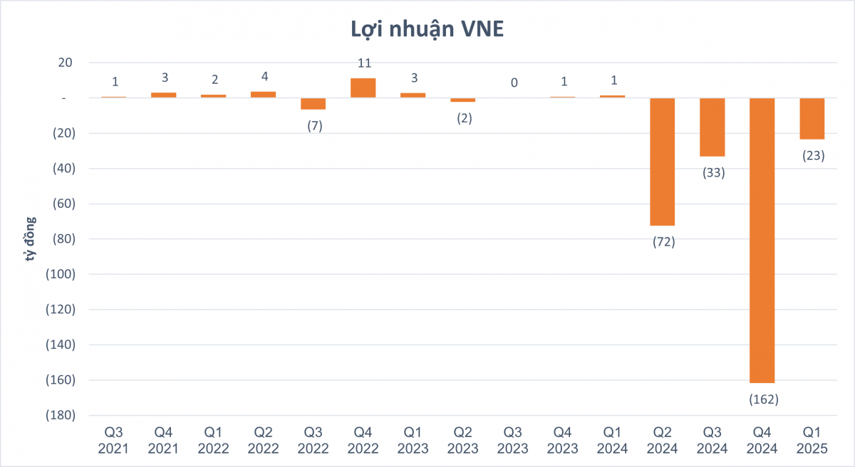 Chìm trong thua lỗ, một cổ phiếu vẫn tăng gần 200% trong chưa đầy 2 tháng