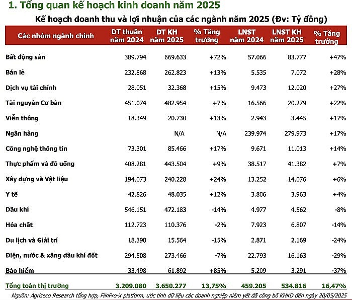 Nhóm BĐS niêm yết 'chơi lớn' năm 2025: Thực tế ra sao?