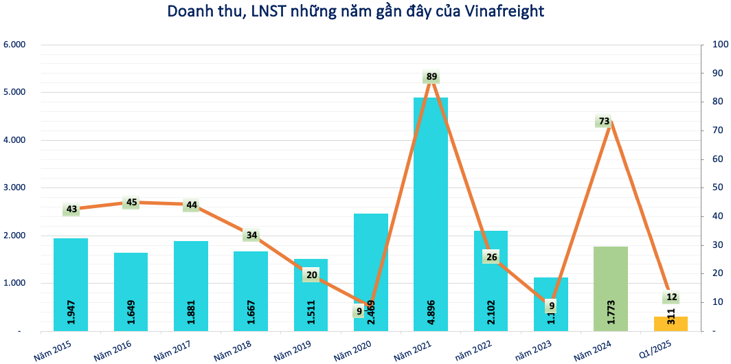 Lãi gấp 8 lần cùng kỳ, một doanh nghiệp logistics chốt quyền nhận cổ tức tỷ lệ 15%