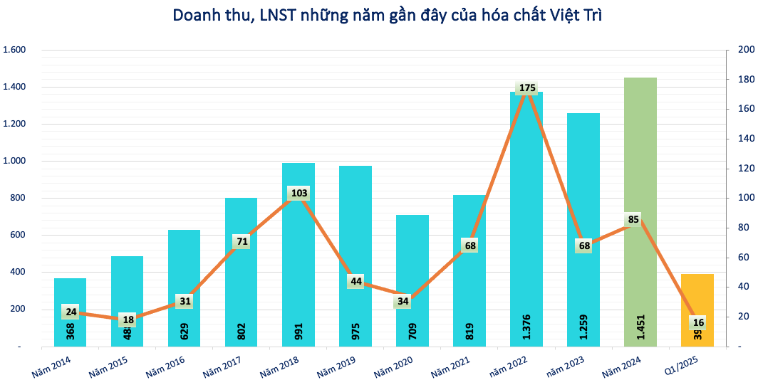 Đạt đỉnh doanh thu, một doanh nghiệp hóa chất chốt quyền chia cổ tức tỷ lệ 15%