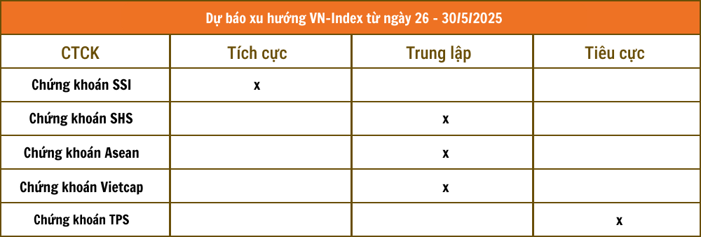 Nhận định chứng khoán 26 - 30/5: VN-Index đi ngang, nhà đầu tư 'nín thở' chờ quyết định áp thuế của Mỹ