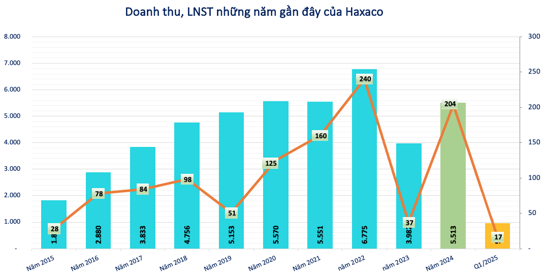 Sau 4 năm đầu tư, ông trùm phân phối Mercedes-Benz muốn bán lô đất gần 6.300m2 tại TP HCM
