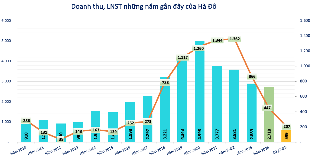 Chủ tịch sáng lập Tập đoàn Hà Đô và con trai tiếp tục mua thêm lượng lớn cổ phiếu HDG