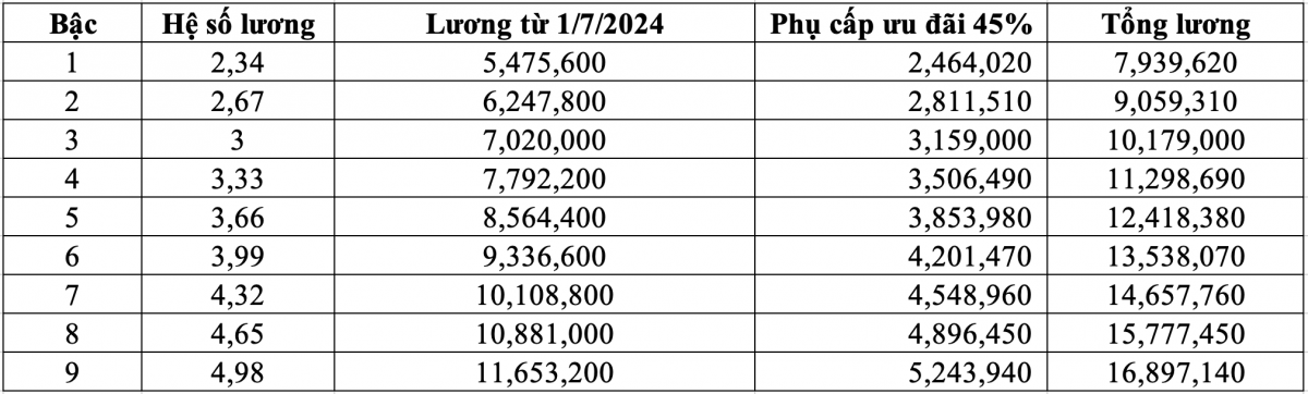 Giáo viên mầm non sau khi tăng phụ cấp 45-80%, mức lương cao nhất là bao nhiêu?