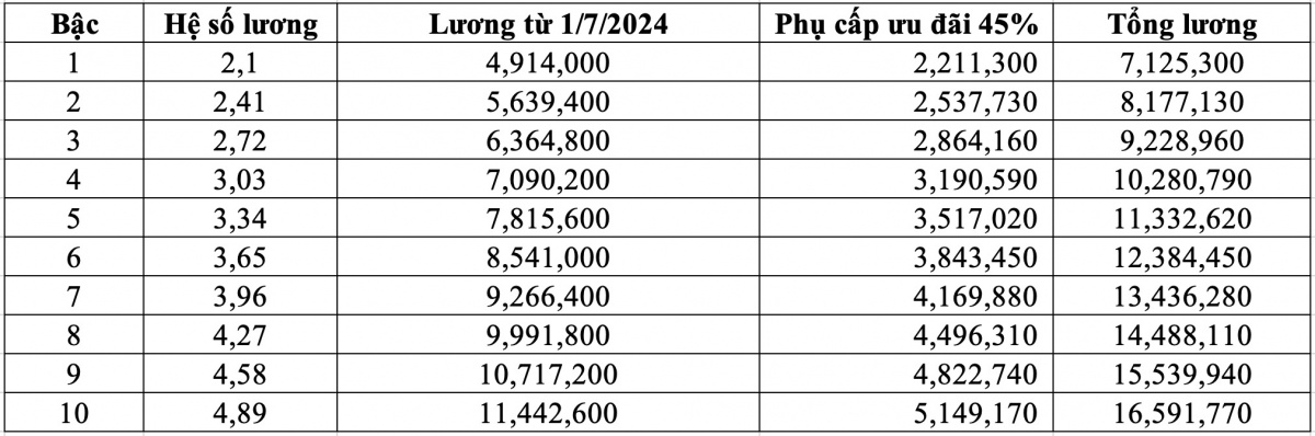 Giáo viên mầm non sau khi tăng phụ cấp 45-80%, mức lương cao nhất là bao nhiêu?