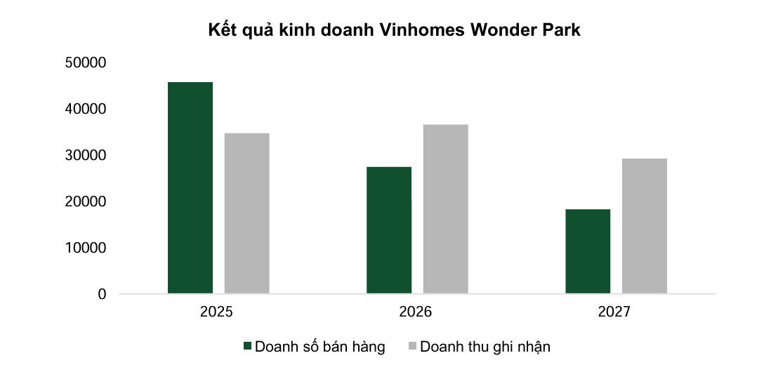 Loạt dự án mới tạo động lực tăng trưởng, Vinhomes (VHM) được dự báo lãi hơn 41.000 tỷ đồng trong năm 2025