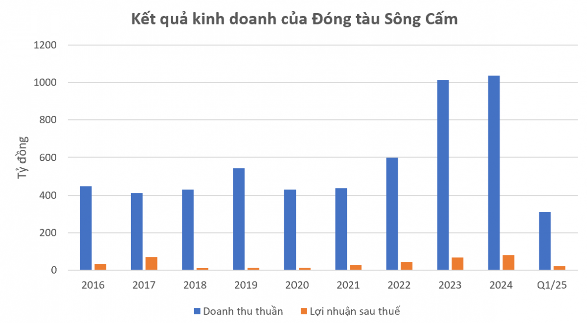 Cái kết của doanh nghiệp cuối cùng nhà Vinashin: Sống sót giữa cả họ phá sản, vững bước nhờ cú bắt tay với đại gia Hà Lan