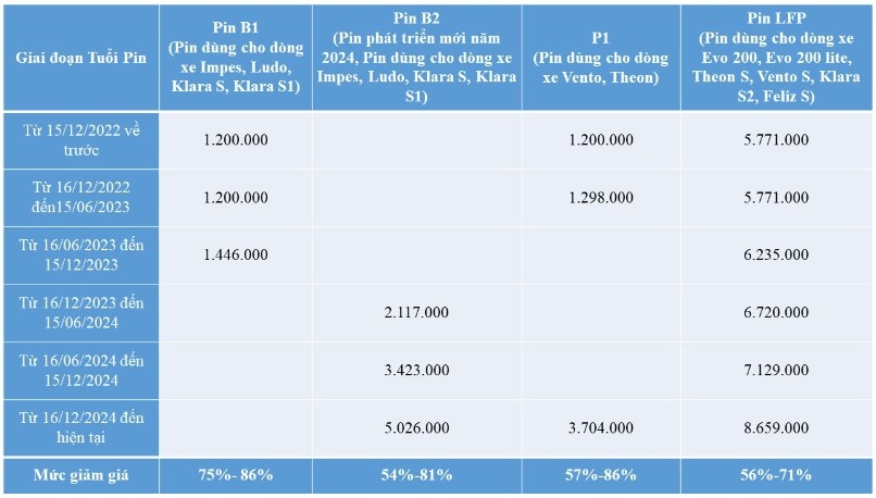 VinFast điều chỉnh chính sách mua lại pin xe máy điện, giảm giá tới 86% theo tuổi pin thực tế