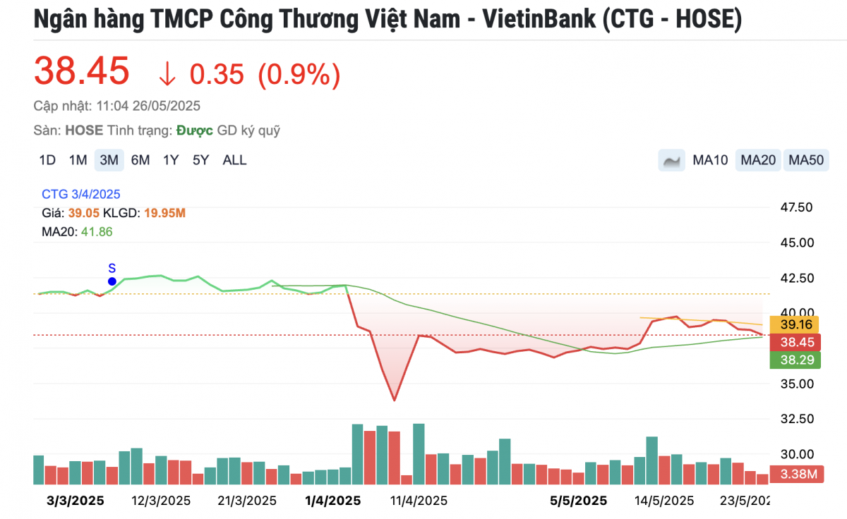 Cổ phiếu ‘ông lớn’ ngân hàng được khuyến nghị MUA, tiềm năng tăng giá tới 23%