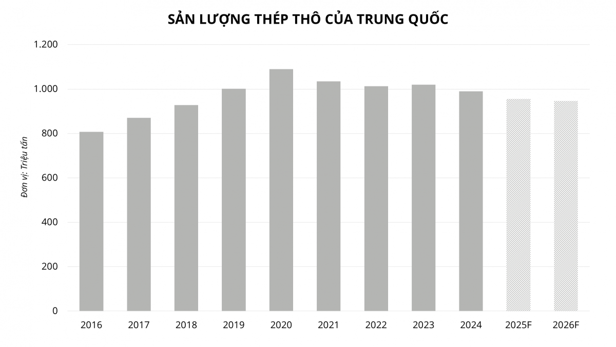 Trung Quốc dự kiến giảm xuất khẩu thép, ngành thép Việt Nam được hưởng lợi gì?