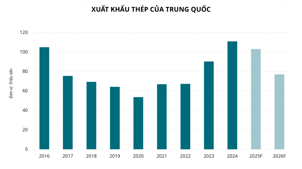 Trung Quốc dự kiến giảm xuất khẩu thép, ngành thép Việt Nam được hưởng lợi gì?