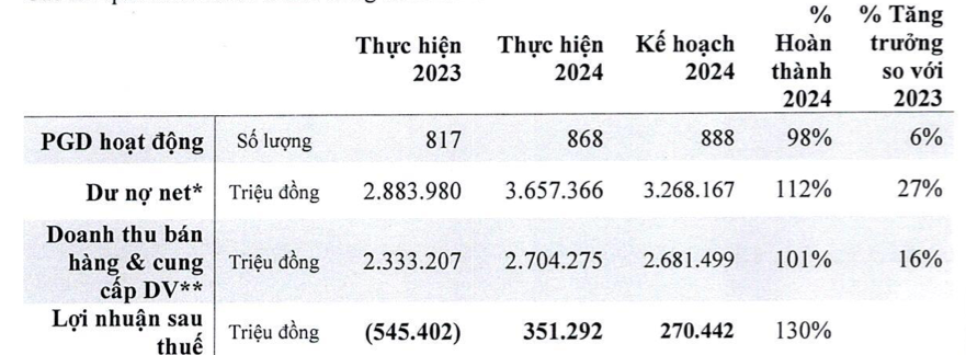 F88 trở lại mạnh mẽ trước ngày lên sàn: Lãi hơn 350 tỷ, phát hành cổ phiếu thưởng 1.200%