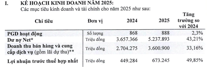 F88 trở lại mạnh mẽ trước ngày lên sàn: Lãi hơn 350 tỷ, phát hành cổ phiếu thưởng 1.200%