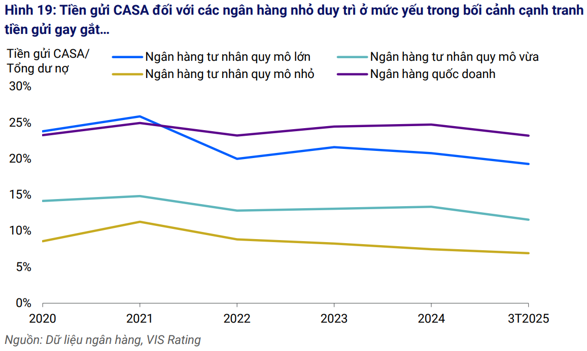 CASA giảm, LDR kỷ lục: Ngân hàng đang bước vào chu kỳ tái cấu trúc nguồn vốn?
