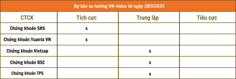 Nhận định chứng khoán 28/5: VN-Index rung lắc vùng đỉnh cũ