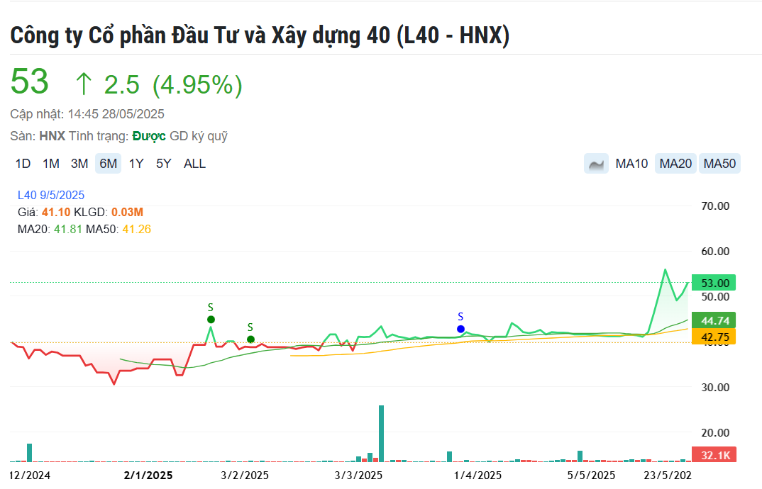 Một doanh nghiệp xây dựng chốt trả cổ phiếu thưởng tỷ lệ 200%, vốn hóa bật tăng 30% sau 2 tuần