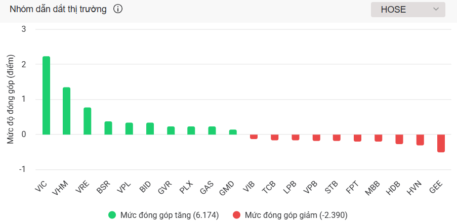 Cổ phiếu họ Vingroup kéo VN-Index vượt cao điểm 1.340