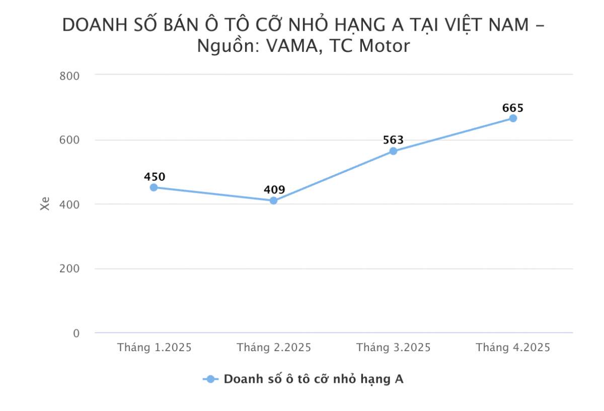 Ô tô xăng rẻ nhất dần hồi phục doanh số nhờ ‘đánh trúng tâm lý’ khách Việt, có mẫu sắp ‘đuổi kịp’ Hyundai Grand i10