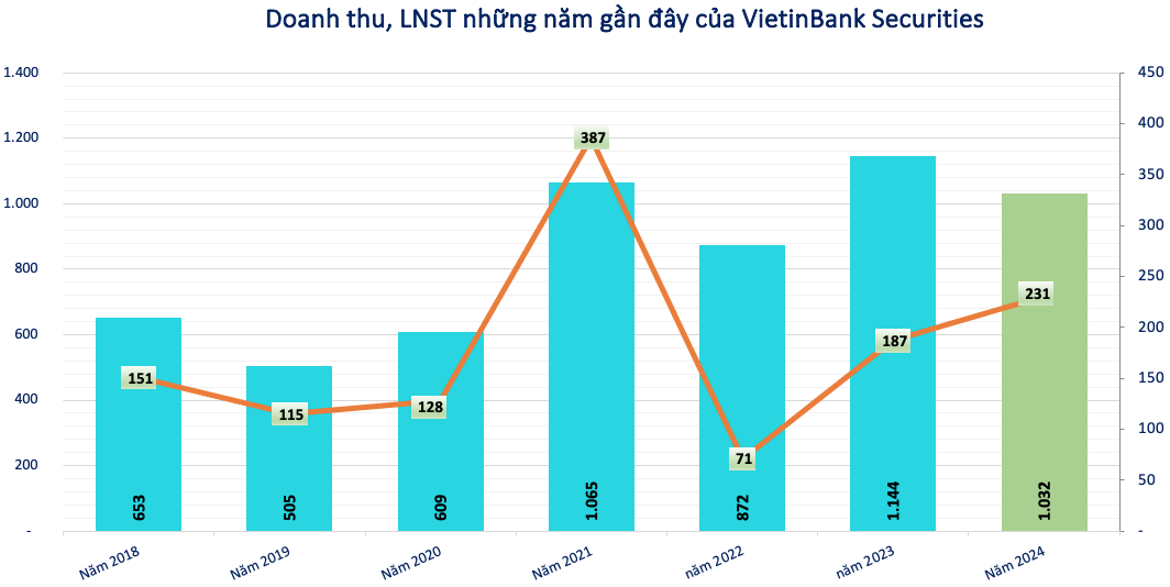 VietinBank Securities (CTS) dành 640 tỷ đồng phát hành cổ phiếu trả cổ tức tỷ lệ 43%