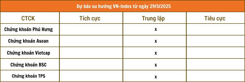 Nhận định chứng khoán 29/5: VN-Index chưa rõ xu hướng vùng đỉnh cũ