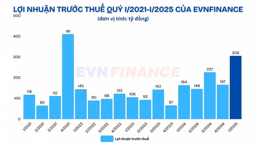Giới đầu tư kích hoạt làn sóng tích sản cổ phiếu tài chính
