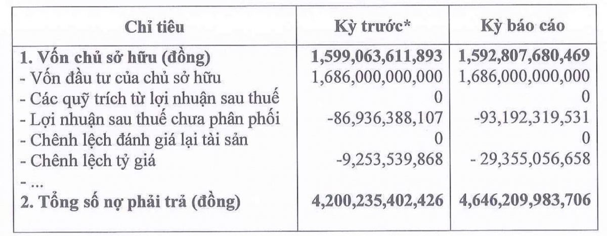 Xi măng Long Thành: Nợ gấp 3 lần vốn chủ, đi vay ngân hàng và trái phiếu hơn 3.700 tỷ đồng