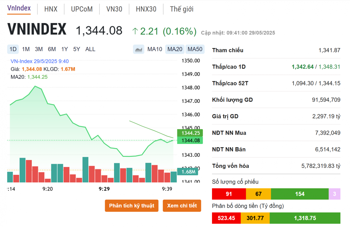VN-Index hụt hơi, cổ phiếu Novaland (NVL) ‘bốc đầu’ tăng trần sau tin vui