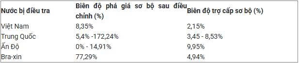 Đàm phán thuế quan chưa kết thúc, một mặt hàng Việt Nam được Mỹ áp thuế thấp, Trung Quốc gánh đến 172%