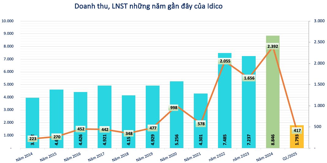 Áp lực thuế đối ứng lên hoạt động kinh doanh, ACBS giảm dự báo lãi của Idico (IDC) xuống 2.200 tỷ