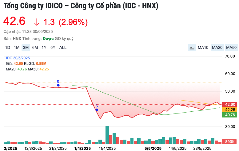 Áp lực thuế đối ứng lên hoạt động kinh doanh, ACBS giảm dự báo lãi của Idico (IDC) xuống 2.200 tỷ