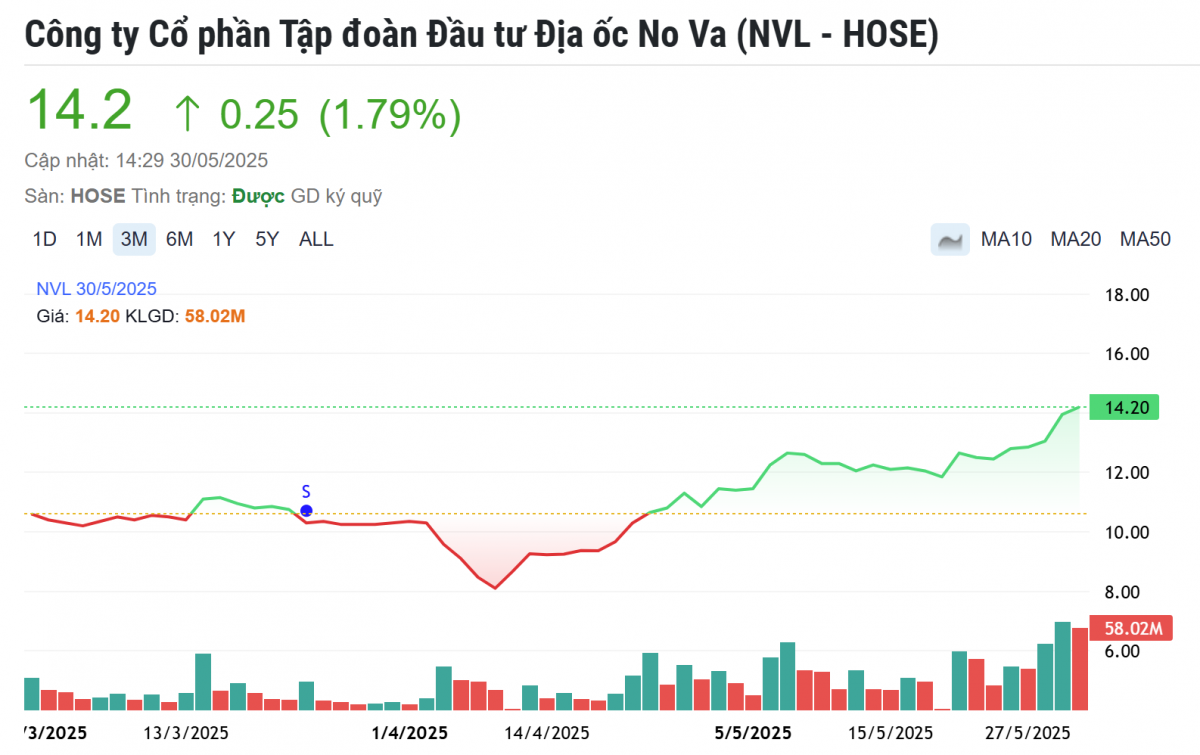 Công ty con của Novaland (NVL) huy động 1.750 tỷ đồng phát triển siêu dự án tại Phan Thiết