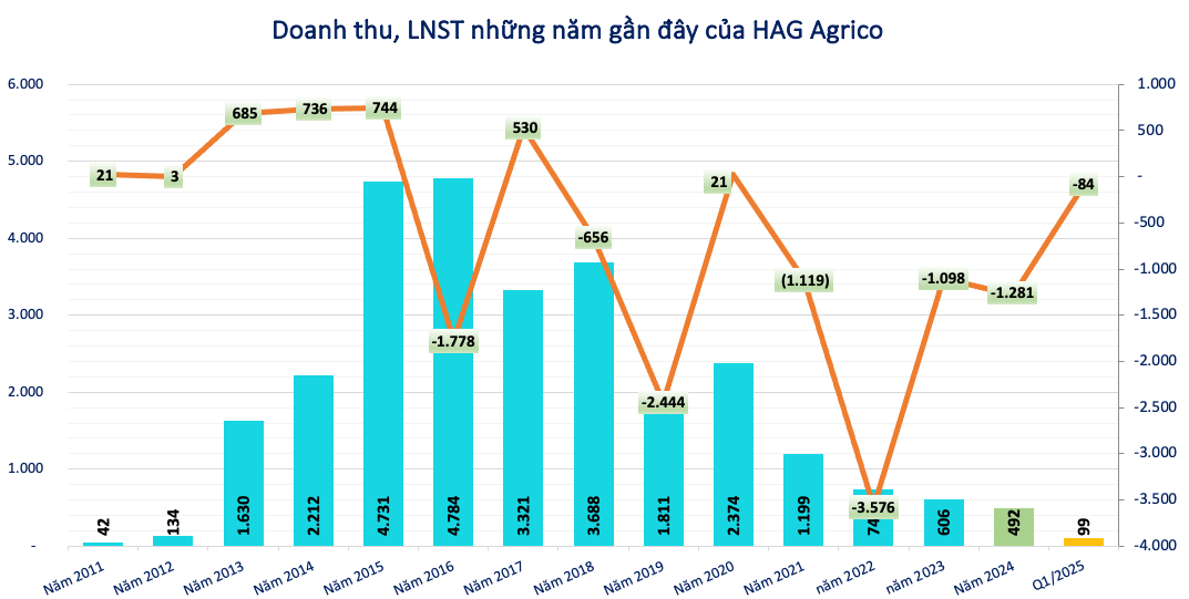 Chủ tịch THACO Trần Bá Dương viết tâm thư, hé lộ mức độ an toàn tài chính của tập đoàn