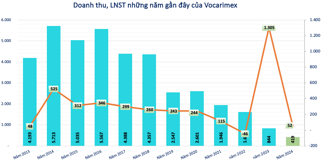 Chơi lớn, một doanh nghiệp dùng gấp đôi số lãi để chia cổ tức tỷ lệ 10%