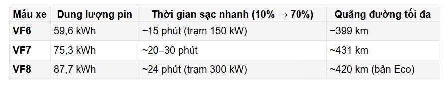 VinFast VF6, VF7, VF8: Sạc nhanh như đổ xăng, chỉ mất 15 phút!