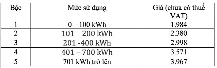 Quy định mới nhất về giá điện, cách tính các bậc: Tác động đến hàng chục triệu hộ dân trong mùa hè này