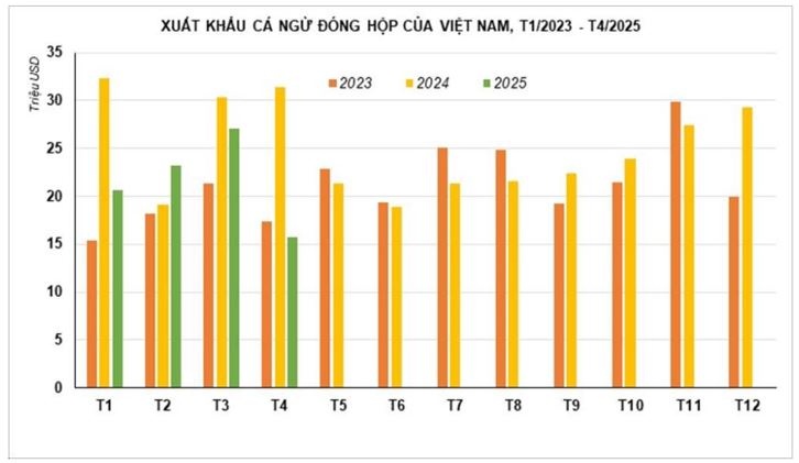 Xuất khẩu chững lại nhưng một phần thịt đặc biệt từ cá ngừ vẫn thế giới săn đón, tăng trưởng hơn 62%