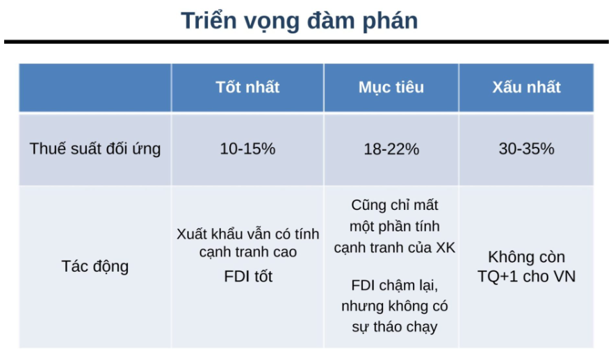 Doanh nghiệp Việt phản ứng ra sao trước 3 kịch bản áp thuế đối ứng từ Mỹ?
