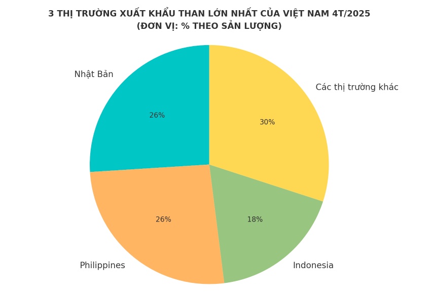 Điều gì khiến Philippines ồ ạt mua vàng đen từ Việt Nam với giá rẻ?