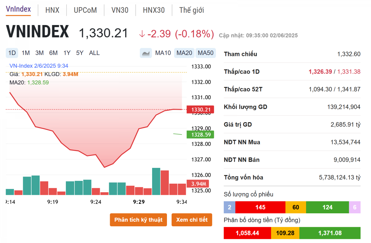 VN-Index đảo chiều phút chót, 31 cổ phiếu tím trần