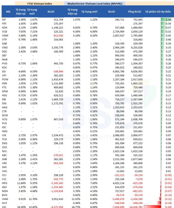 Cơ cấu ETF tháng 6/2025: 14 triệu cổ phiếu VIC bị bán ra, nhóm chứng khoán gồm VND, SSI, VIX được mua mạnh