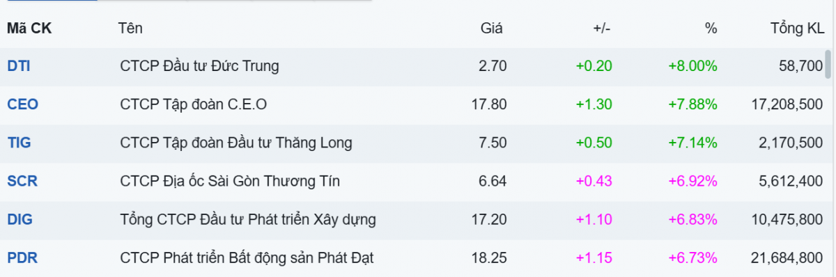 Thủ tướng vào cuộc chỉ đạo gỡ vướng ngành bất động sản, loạt cổ phiếu địa ốc nổi sóng tăng trần